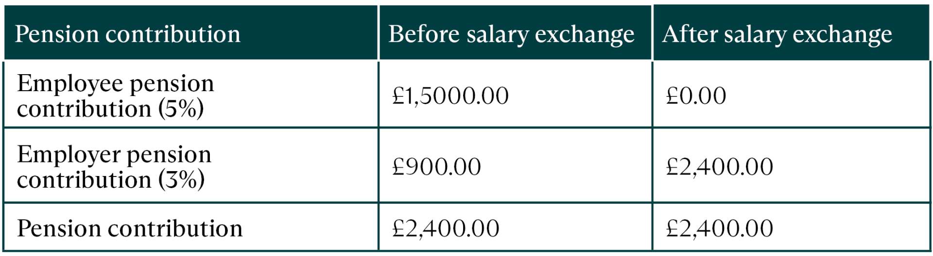 Is it time to review your salary sacrifice options?