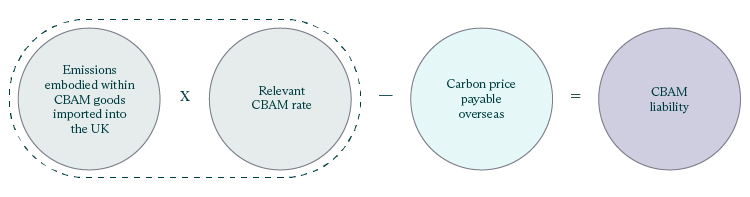 CBAM rates calculation